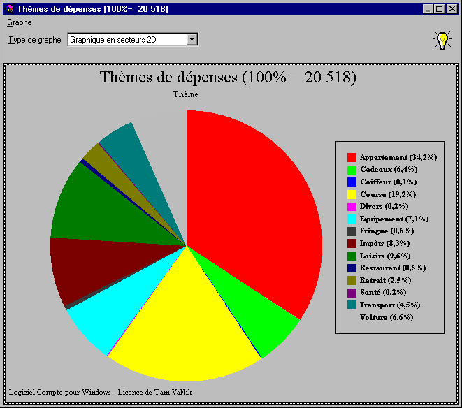 Autre graphique